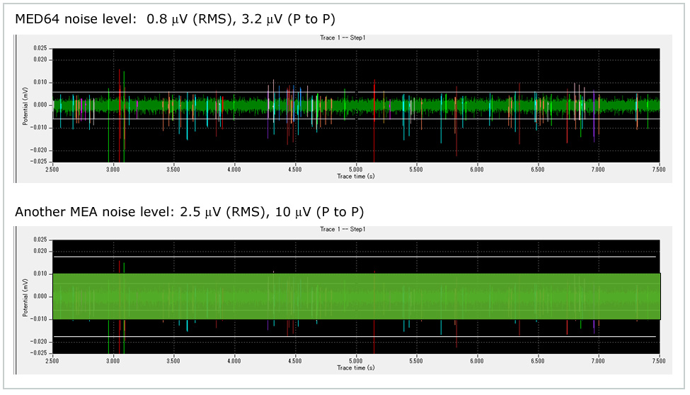 RMS Noise Comparison